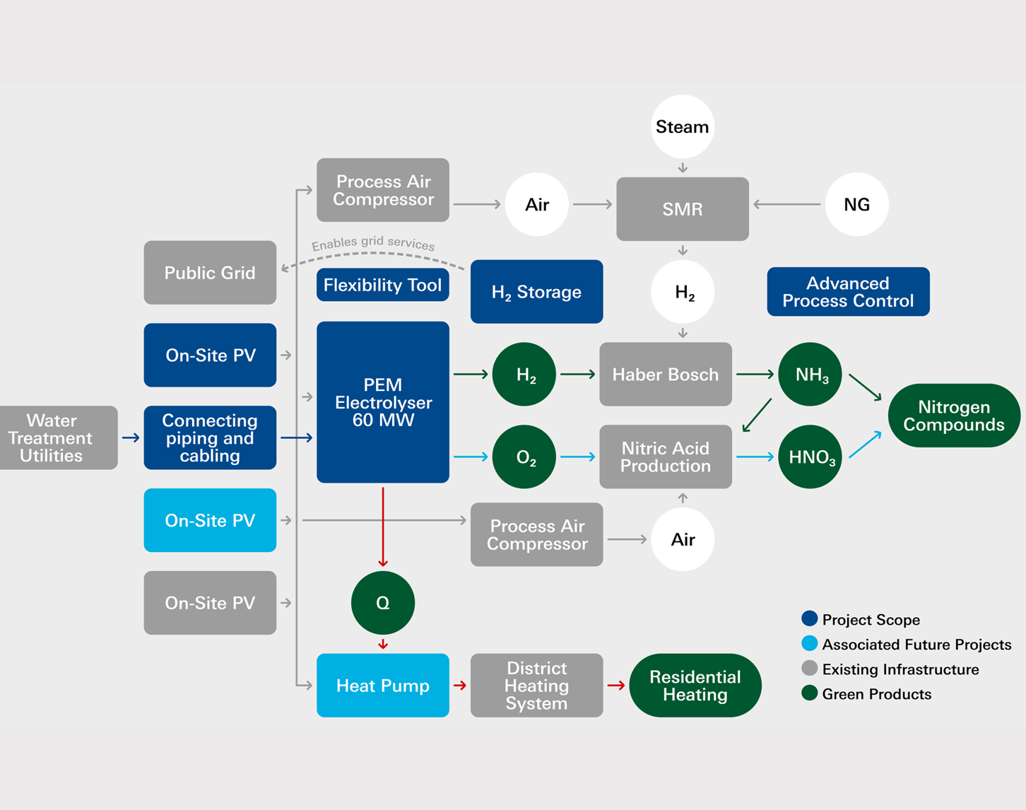 An infographic provides an overview of the project goals, future follow up projects, existing infrastructure and green products.